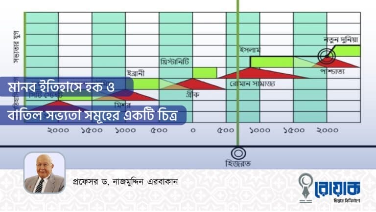 মানব ইতিহাসে হক ও বাতিল সভ্যতা সমূহের একটি চিত্র