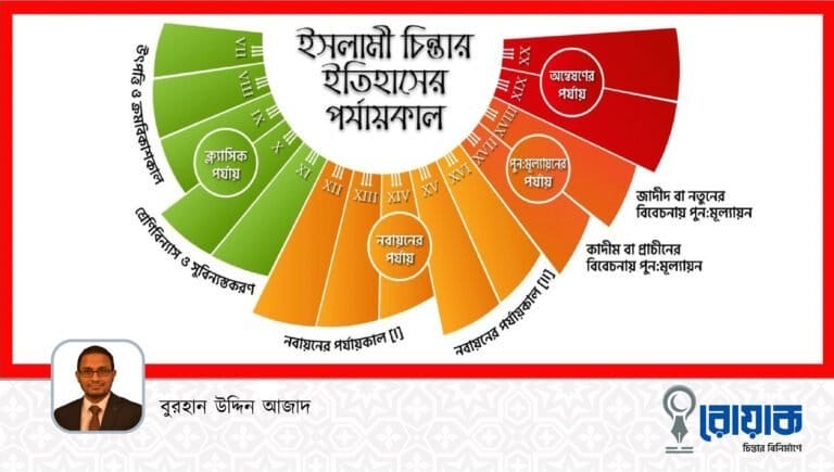 ইসলামী চিন্তার ইতিহাসের পর্যায়কাল সমূহ